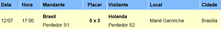 Tabela disputa terceiro lugar | Resultado